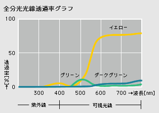 「全分光光線透過率グラフ」（図）