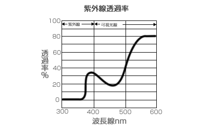 紫外線透過率　グラフ