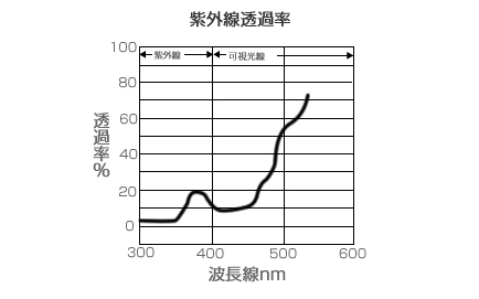 （グラフ）紫外線透過率